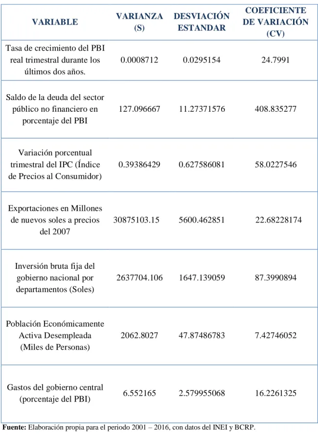 Tabla de Varianza, Desviación Estándar y Coeficiente de Variación. 