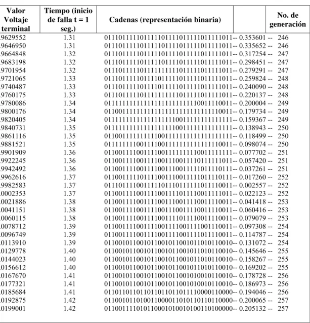 Figura 4.33. Simulación de AG para  vT = 1 p.u.  θ = 57.19 con 2 ciclos de falla cuando t=  1segundo con pc = 0.987 y pc = 0.123, No