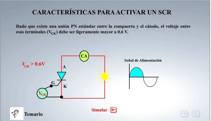Figura 5.21 Corriente necesaria para activar un SCR. 
