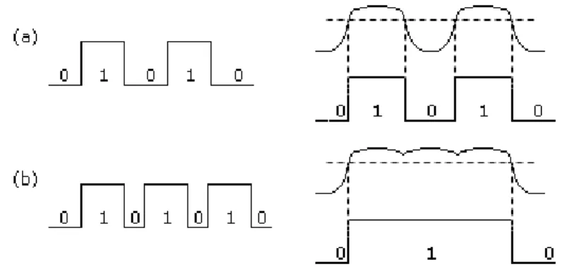 Figura 1.7. Pérdida de la información debida al ensanchamiento de los pulsos transmitidos (a)  para un ciclo de trabajo bajo y (b) para un ciclo de trabajo elevado