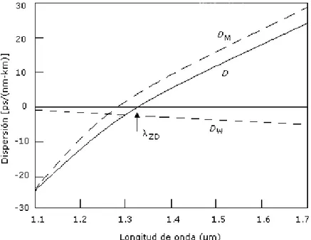 Figura 1.8. Dispersión material y de guía de onda en función de la longitud de onda para una  fibra monomodo
