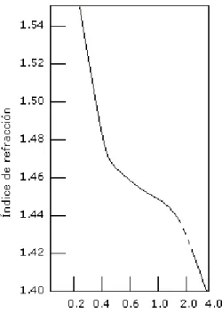 Figura 1.9. Variaciones en el índice de refracción de la sílica en función de la longitud de onda