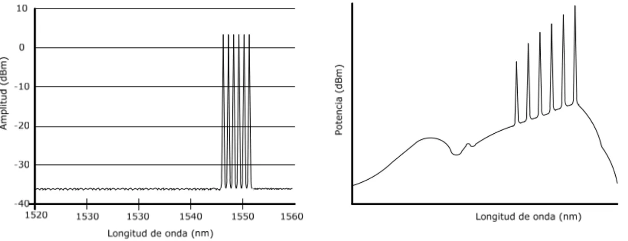 Figura 2.1. Transferencia de potencia de la señal en longitudes de onda menores a las mayores