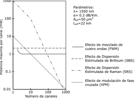 Figura 2.2. Potencia máxima por canal para evitar la influencia de distintos efectos no lineales