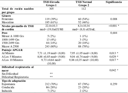 Tabla 2.  Comparación de las variables del RN con los niveles de TSH  de cordón 