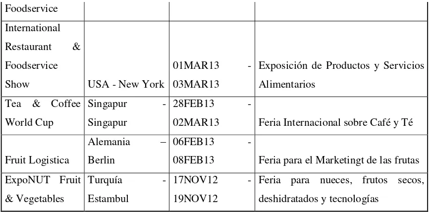 Tabla 27-Ferias de alimentos 