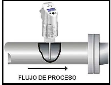 Figura 3.8. Instalación del transmisor indicador en la tubería. 
