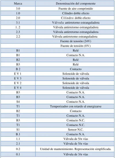 Tabla 3.3 Elementos del diagrama electroneumático  