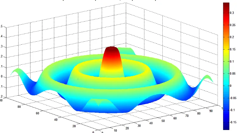 Fig. 4.2. Campo Hz en espacio libre para 200 pasos temporales. Se hace uso de la técnica de capa PML  con �m=5, n=1 y �=12