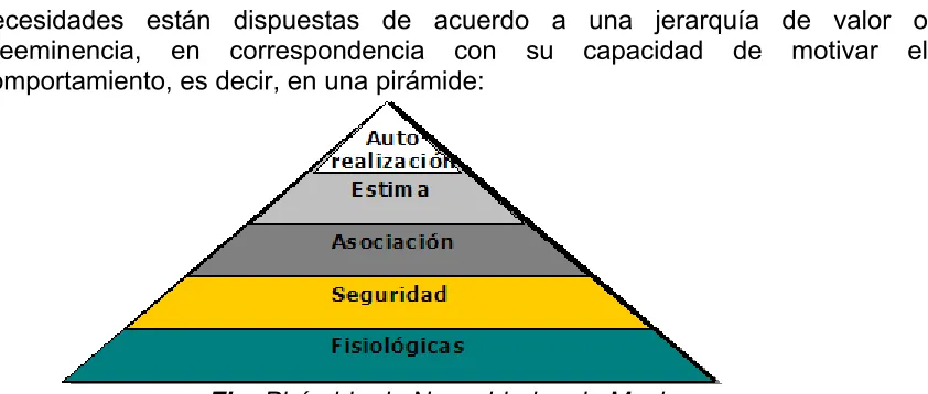 Fig. Pirámide de Necesidades de Maslow  
