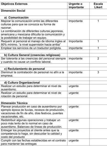 Tabla del Conjunto de Objetivos 