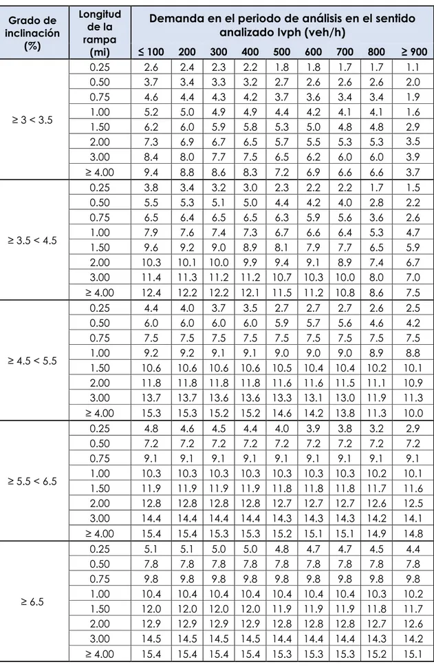 Tabla 3:   Vehículos Ligeros Equivalentes a Camiones (Ec) en Rampas ↑Especificas (para determinar VMR)