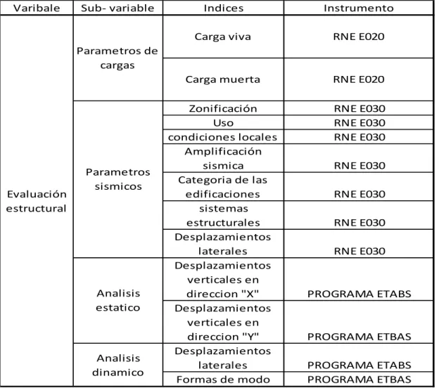 Tabla 06. Operacionalización de variables 