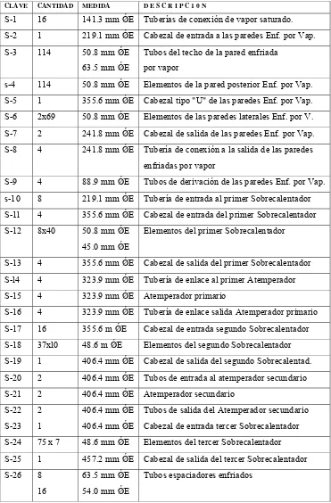 Tabla 2.1 Descripción de las partes del sistema del sobrecalentador. 