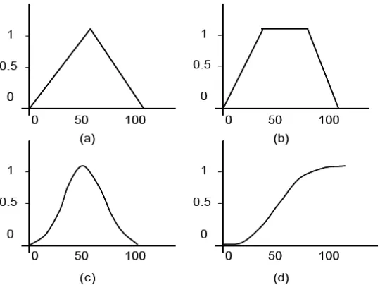 Figura 1.2-1 Funciones de membresía (a) Triangular, (b) Trapezoidal, (c) Gaussiana y (d) Sigmoidal