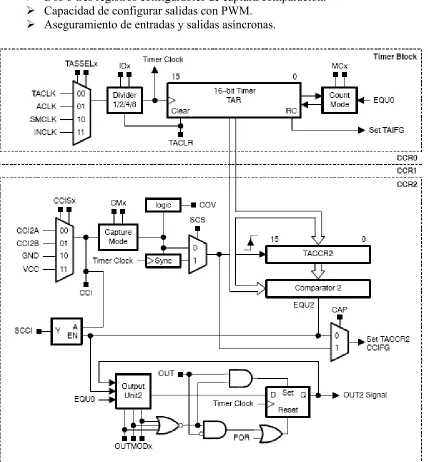 Figura 3.2-1 Diagrama a bloques del Timer_A. 