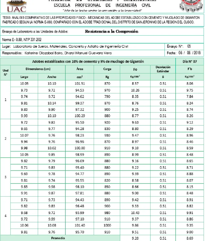 Tabla 169: Cálculo de Valores – Resistencia a la Compresión – Adobes Estabilizados con 10% Cemento y 9% 