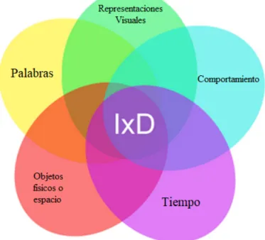 Ilustración 9: Componentes básicos del Diseño de Interacción   Fuente: Dash S. (2014) UX Simplified Models &amp; Methodologies 