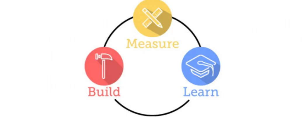 Ilustración 11: Bucle Lean - Measure – Learn 