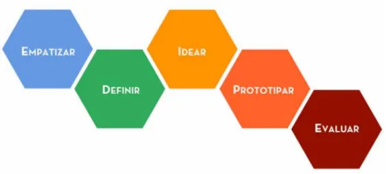 Ilustración 12: Proceso de Design Thinking 