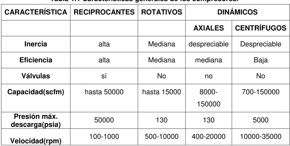 Tabla 1.1 Características generales de los compresores.  