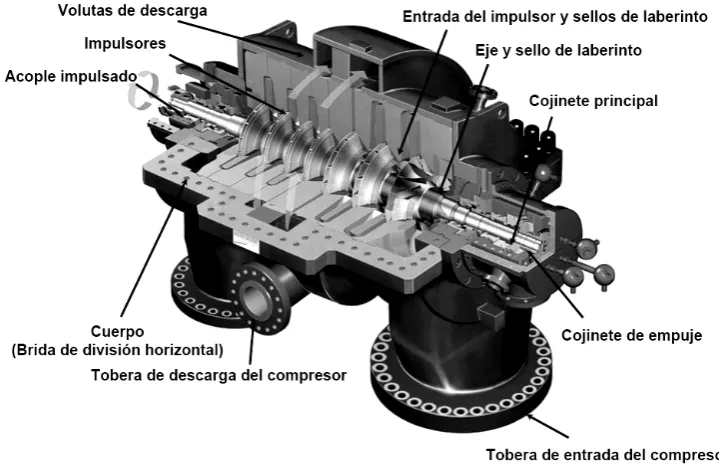 Fig.1.1 Partes de un compresor centrífugo 