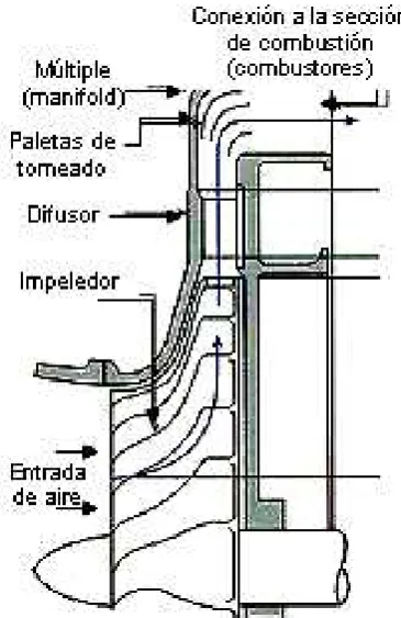 Fig. 1.2 Partes básicas para el funcionamiento de un compresor  