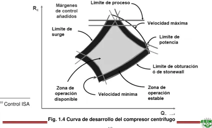 Fig. 1.4 Curva de desarrollo del compresor centrífugo 