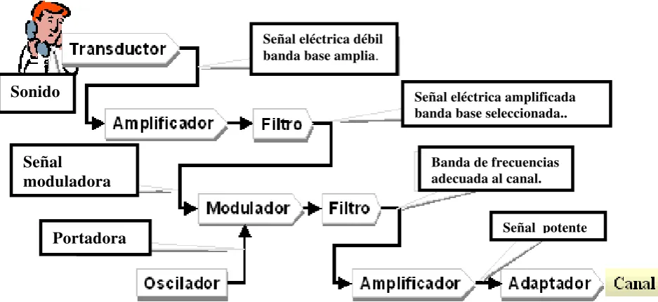 FIG 1.2.1 Emisor analógico: esquema general 