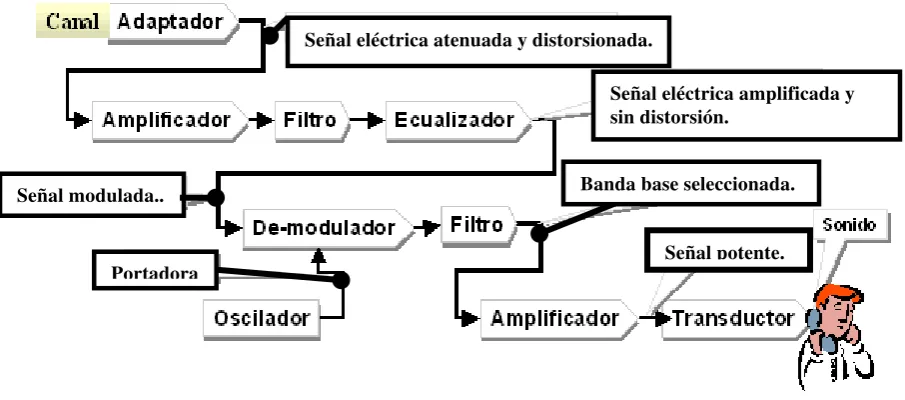 FIG 1.2.2. Receptor analógico: esquema general 