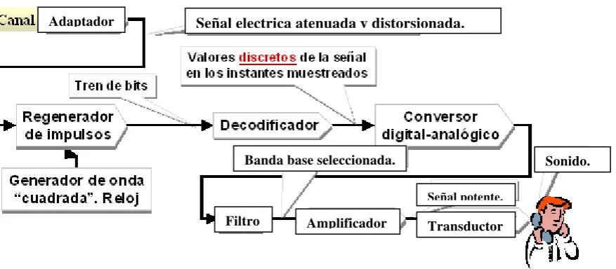 FIG 1. 2. 4. Receptor digital: esquema general 
