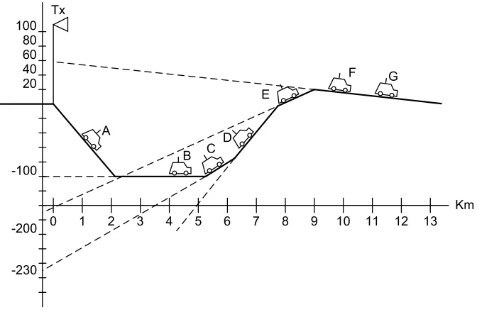Figura 3.15. Efectos causados en la señal por el terreno. 