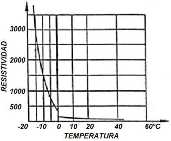FIGURA 3.2  Variación de la resistividad en función de la temperatura. 