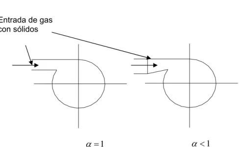 Fig. 1.15 Coeficiente corrector de la velocidad en función de la forma de la entrada [11]