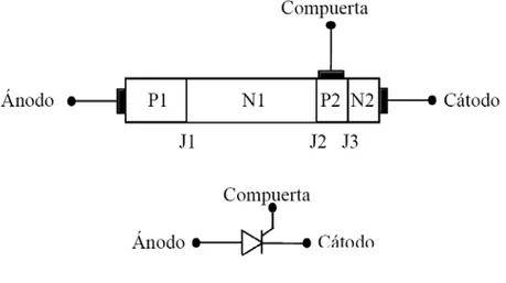 Figura 2.1. Estructura del tiristor [12] 