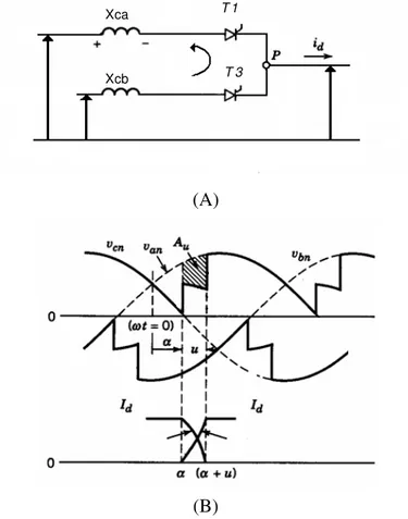 Figura 2.6. Forma de onda para el proceso de conmutación. 