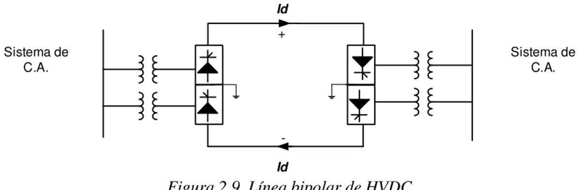 Figura 2.9. Línea bipolar de HVDC. 