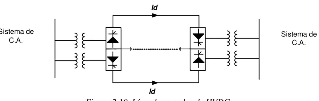 Figura 2.10. Línea homopolar de HVDC.  2.8.2  Configuración de sistemas  