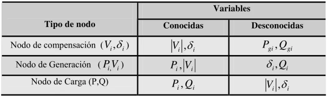 Tabla 3.1. Tipos de nodos utilizados para la formulación de flujos de potencia.  Variables 
