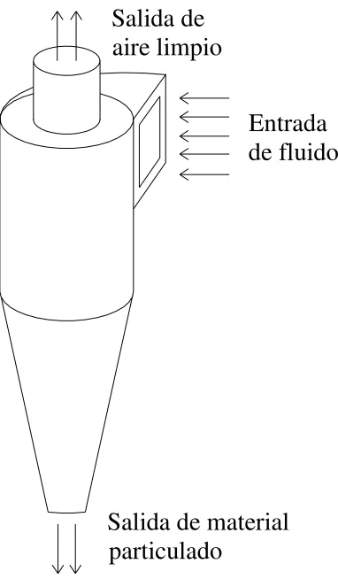 Fig. 1.1 Separador ciclónico (Caplan, 1968) [1].