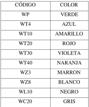 Tabla I.1.- Tipos de electrodos