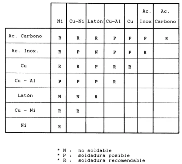 Tabla I.2.- Unión de distintos metales.