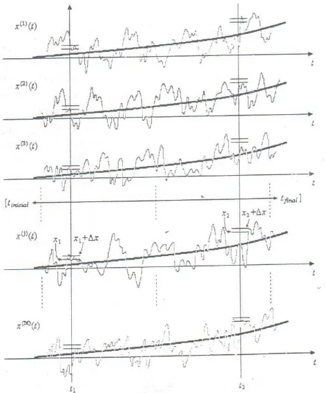 Fig. 1.1 Conjunto de posibles realizaciones x(1)continuo. (t), x(2)(t),…, x(j)(t),…,x(M)(t) que puede tener un proceso aleatorio  