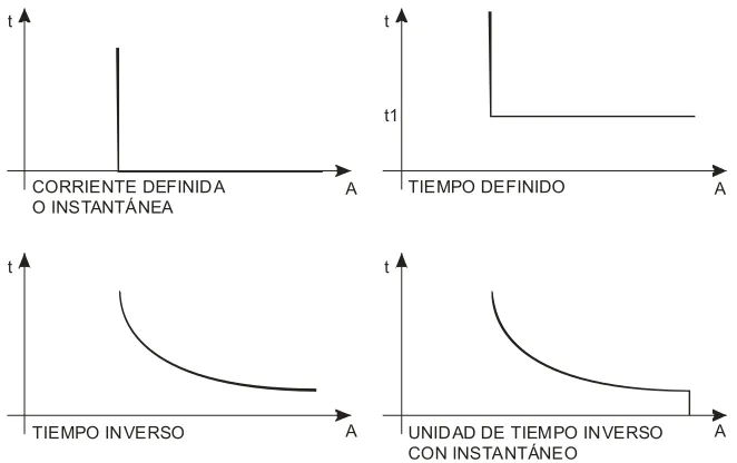 Figura 3.4 Característica de los relevadores de sobrecorriente 