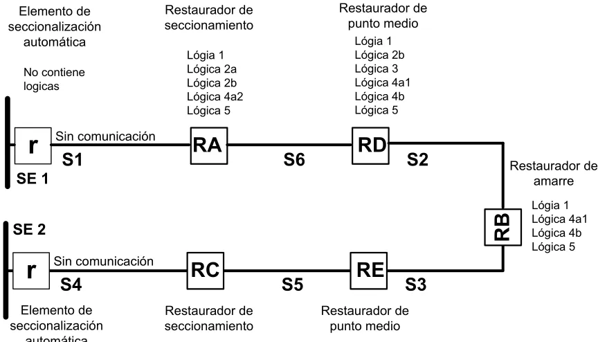 Figura 5.2  Lógicas usadas por los equipos de la red de 7 elementos.  