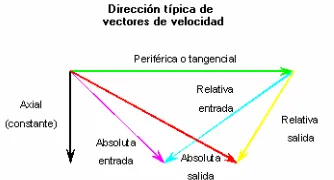 Figura 4. Triangulo de velocidades4. 