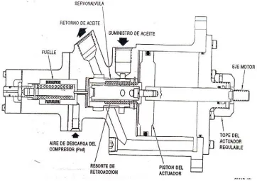 Figura 6. Sección transversal del actuador del control de los alabes variables7.