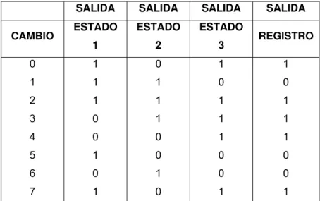 TABLA  1.1  ESTADOS DEL REGISTRO Y SALIDAS 