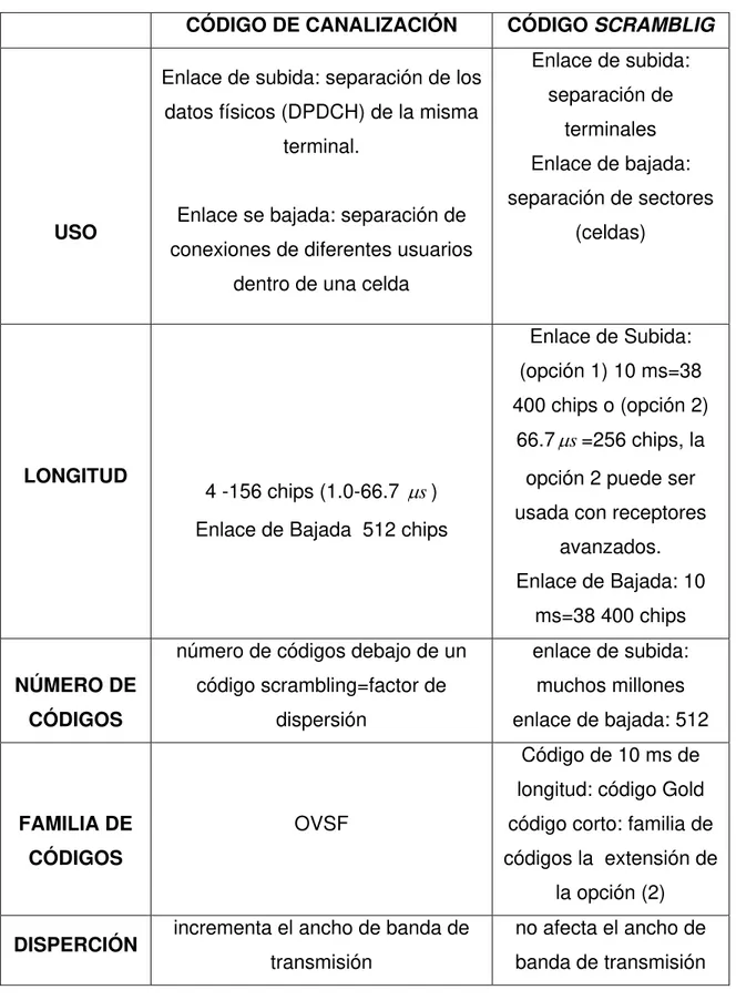 TABLA 2.3  FUNCIONALIDAD DE LA CANALIZACIÓN Y CÓDIGOS DE DISPERSIÓN 