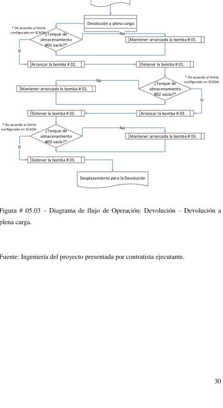 Figura  #  05.03  –  Diagrama  de  flujo  de  Operación:  Devolución  –  Devolución  a  plena carga